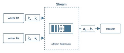 Tob產品必備特性 解析Pravega的動態彈性伸縮與數據處理存儲支持服務
